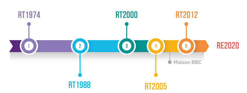 Evolution des reglementations thermiques