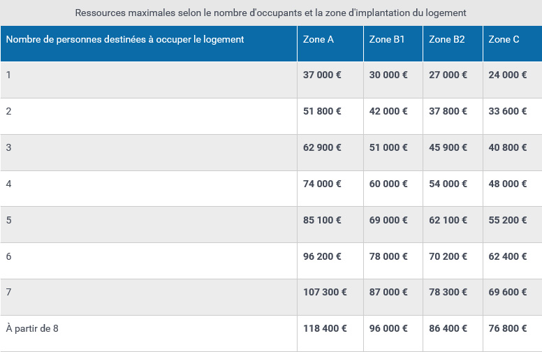 Conditions de ressources