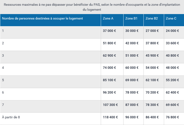 Conditions pour beneficier du PAS