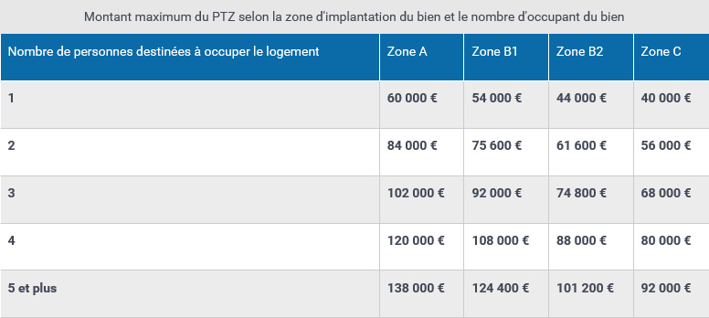 Montant maximum du PTZ