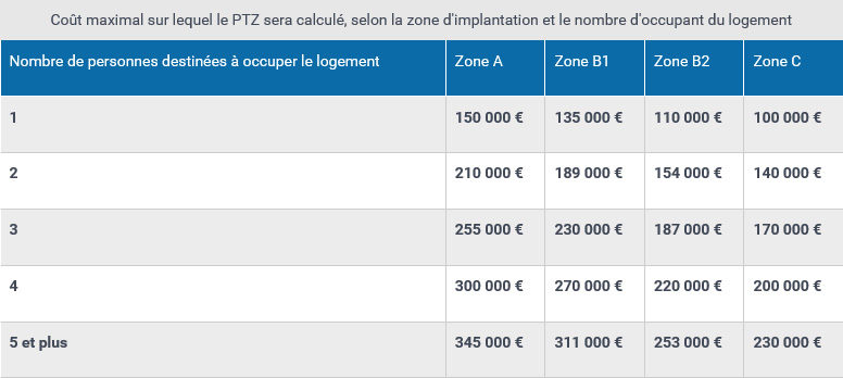 Plafond retenu pour determiner le PTZ