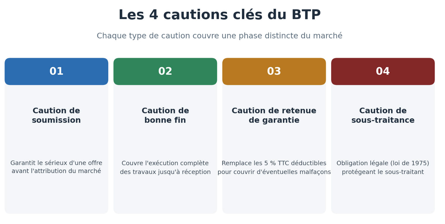 Quatre familles de cautions Quatre familles de cautions